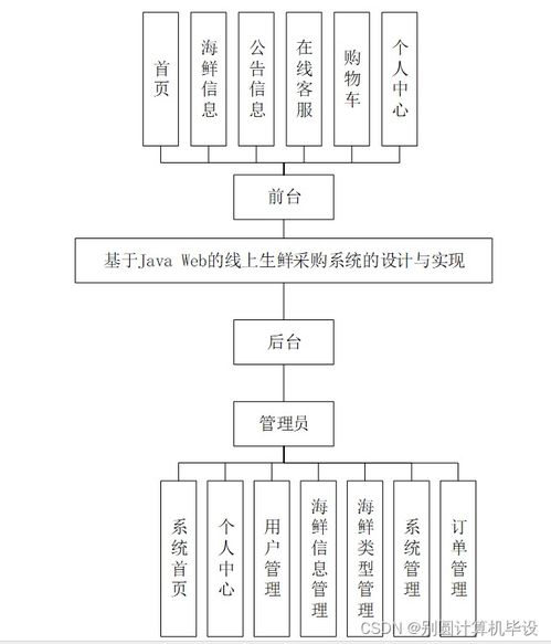基于javaweb的线上生鲜采购系统的设计与实现iuj079计算机毕设ssm