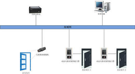 人脸识别门禁考勤系统 办公大楼门禁与考勤管理的智能革新